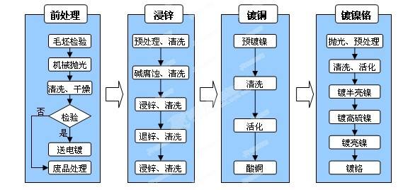 电镀工艺图